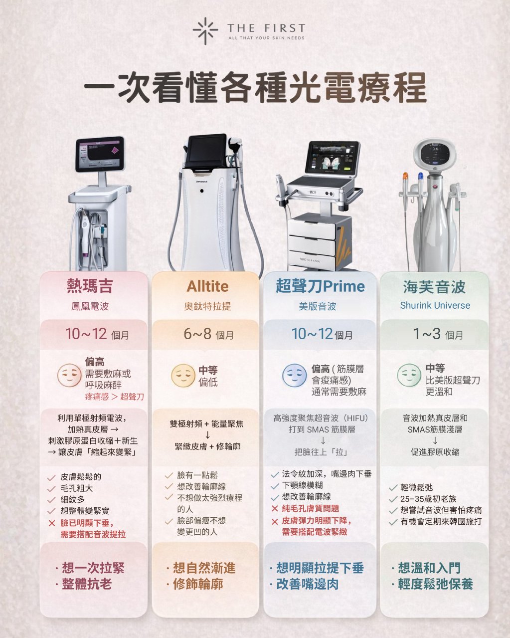 THE FIRST 光電療程比較圖：熱瑪吉、Alltite、超聲刀 Prime 與海芙音波